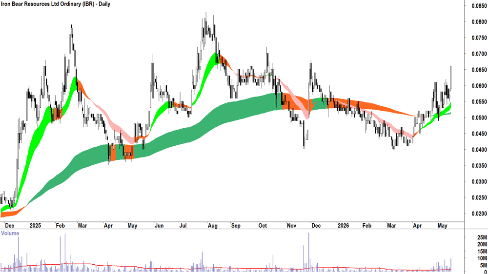 Iron Bear Resources (ASX-IBR) Daily chart 18 May 2026