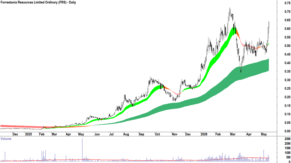 Forrestania Resources (ASX-FRS) Daily chart 18 May 2026