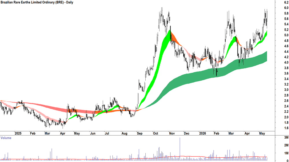 Brazilian Rare Earths (ASX-BRE) Daily chart 18 May 2026