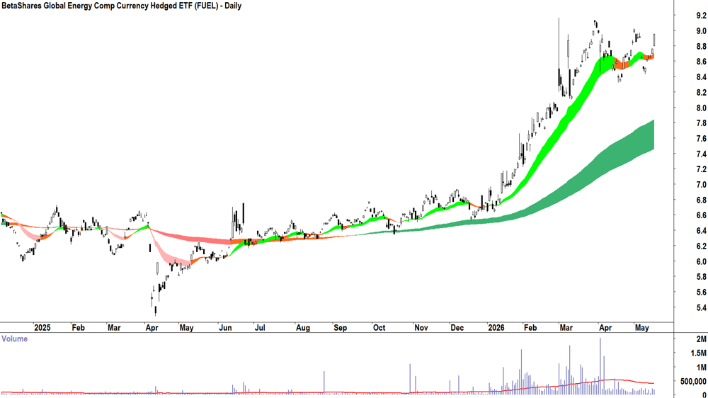 BetaShares Global Energy Comp ETF (ASX-FUEL) Daily chart 18 May 2026