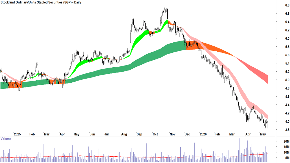 Stockland (ASX-SGP) Daily chart 18 May 2026