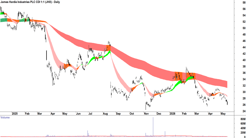 James Hardie Industries (ASX-JHX) Daily chart 18 May 2026