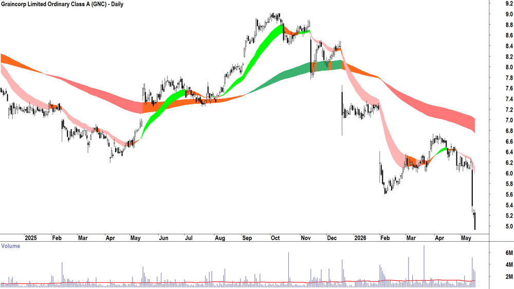 Graincorp Class A (ASX-GNC) Daily chart 18 May 2026