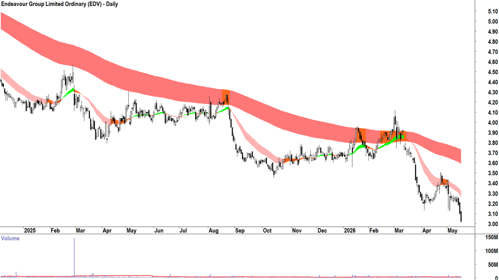 Endeavour (ASX-EDV) Daily chart 18 May 2026
