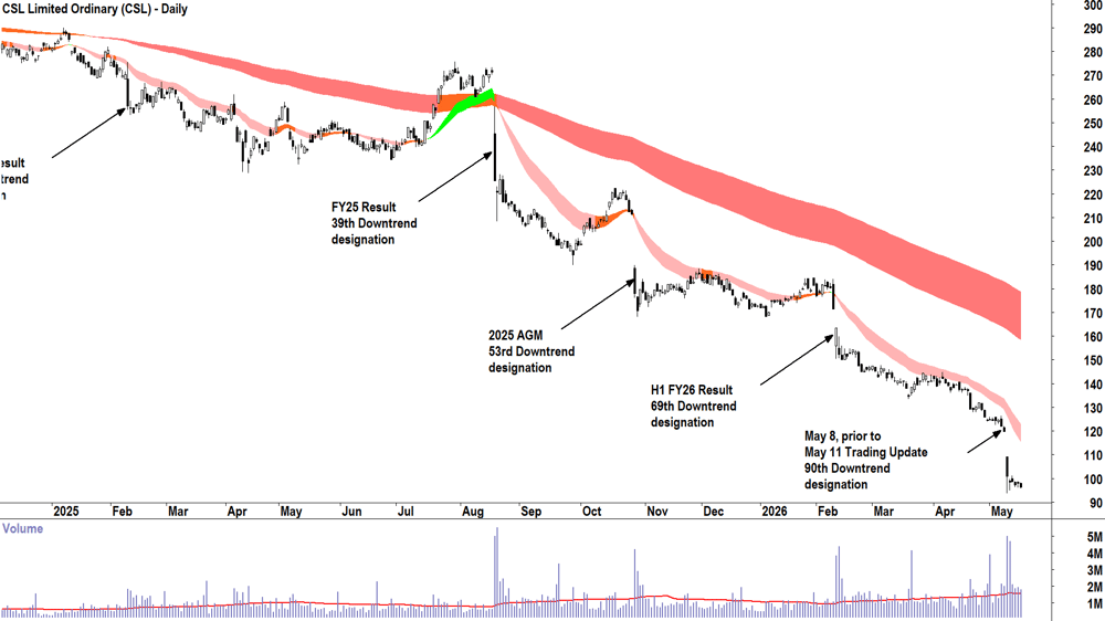 CSL (ASX-CSL) Daily chart 18 May 2026