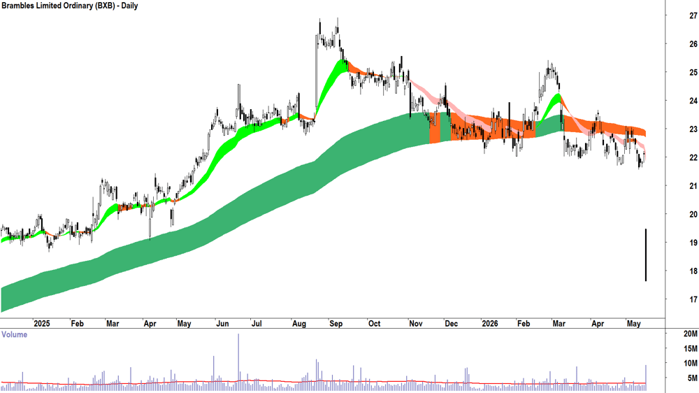 Brambles (ASX-BXB) Daily chart 18 May 2026