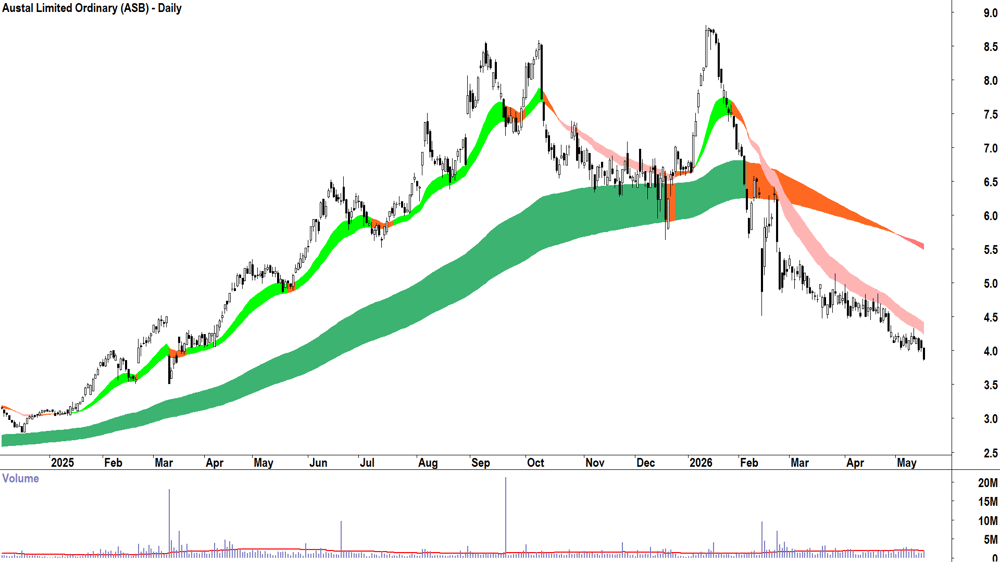 Austal (ASX-ASB) Daily chart 18 May 2026