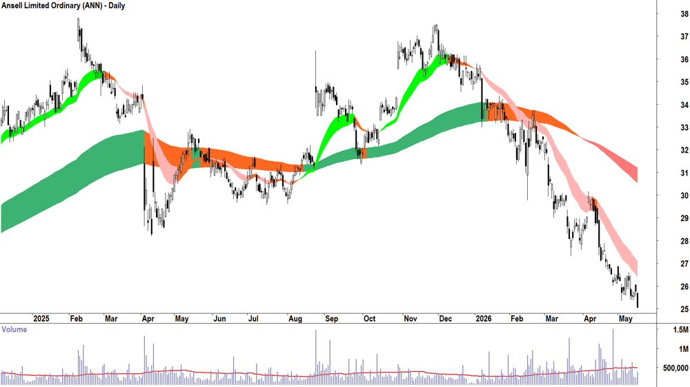 Ansell (ASX-ANN) Daily chart 18 May 2026