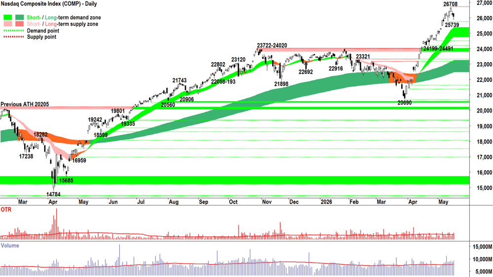 NASDAQ Composite Index chart 19 May