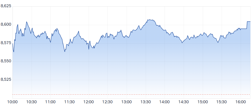 ASX 200 (XJO) intraday chart 19 May