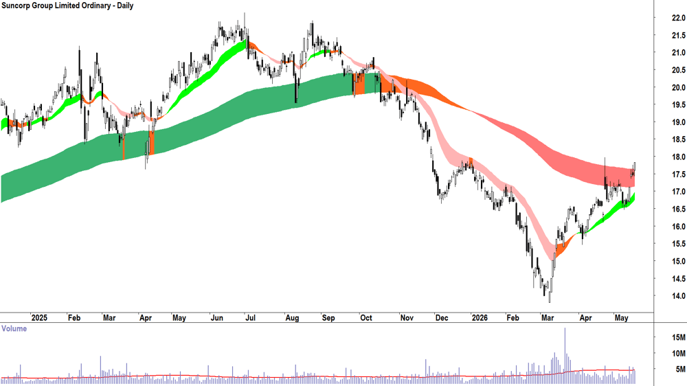 Suncorp (ASX-SUN) Daily chart 19 May 2026