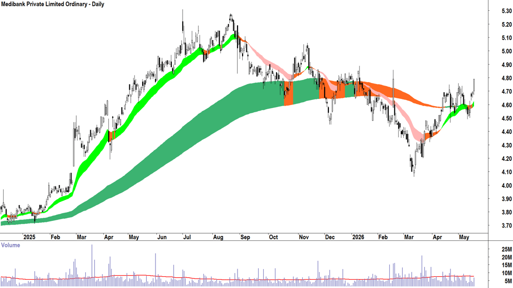 Medibank Private (ASX-MPL) Daily chart 19 May 2026