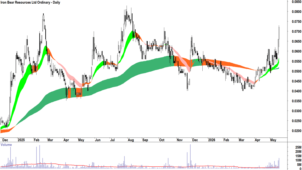 Iron Bear Resources (ASX-IBR) Daily chart 19 May 2026