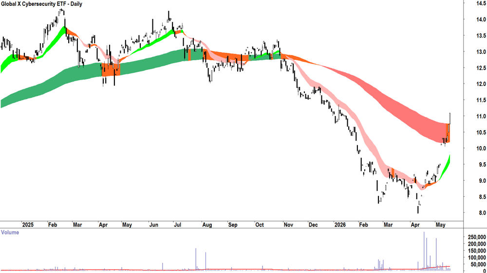 Global X Cybersecurity ETF (ASX-BUGG) Daily chart 19 May 2026