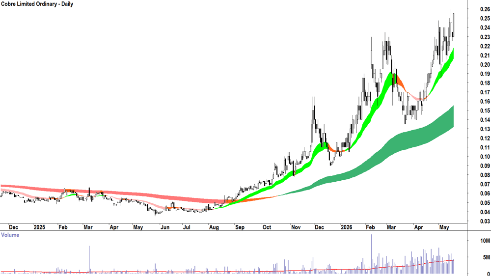 Cobre (ASX-CBE) Daily chart 19 May 2026