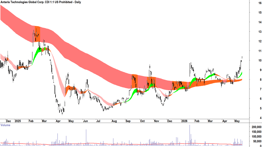 Anteris Technologies Global (ASX-AVR) Daily chart 19 May 2026