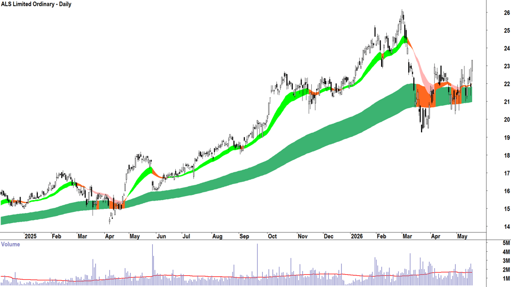 ALS (ASX-ALQ) Daily chart 19 May 2026