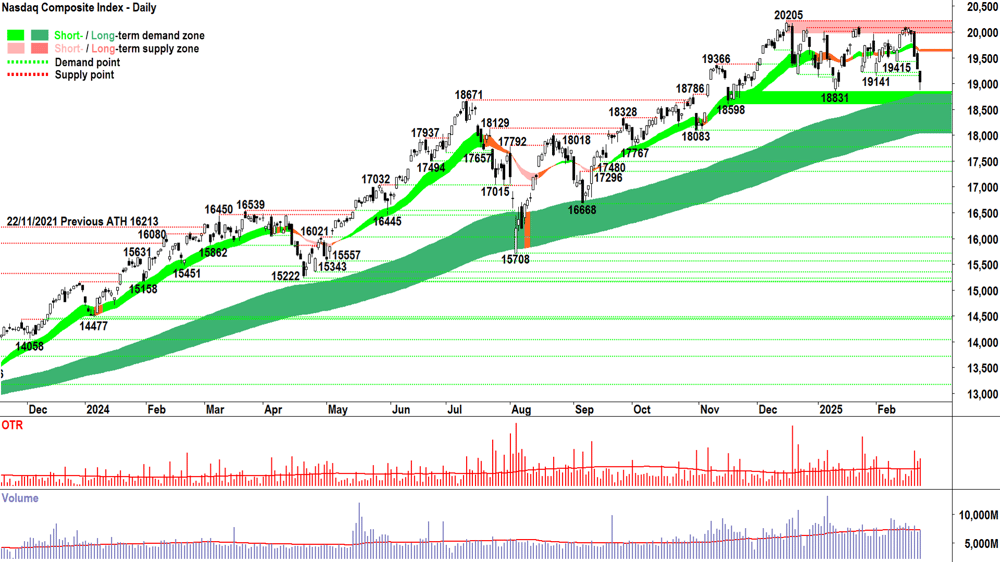 NASDAQ Composite Index chart 25 February 2025