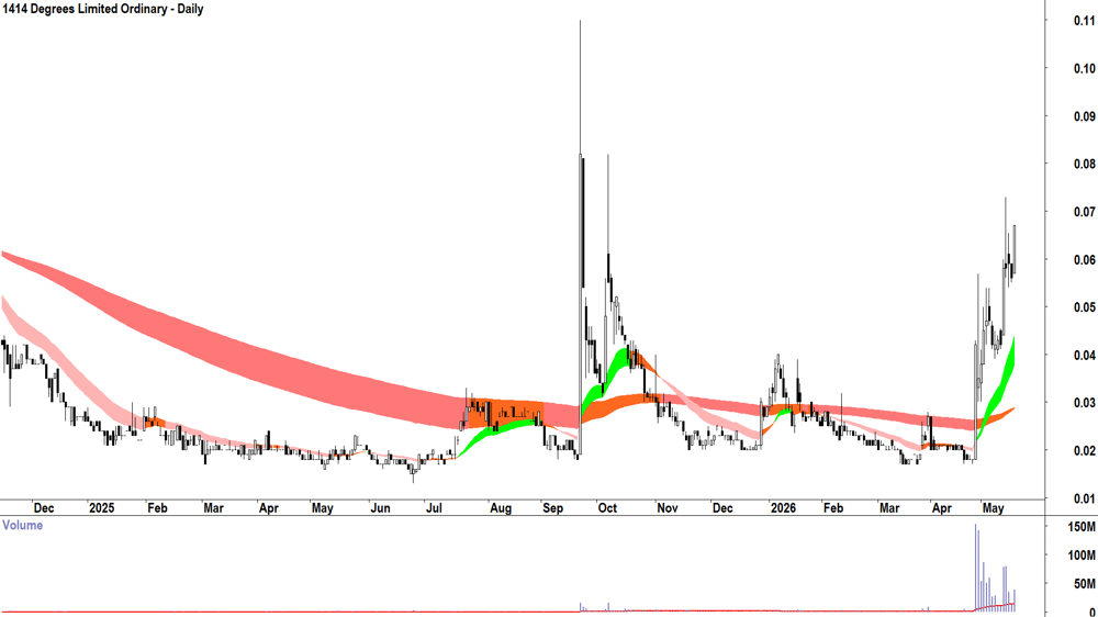 1414 Degrees (ASX-14D) Daily chart 19 May 2026