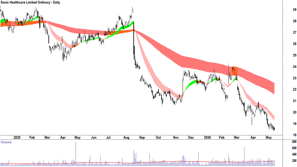 Sonic Healthcare (ASX-SHL) Daily chart 19 May 2026