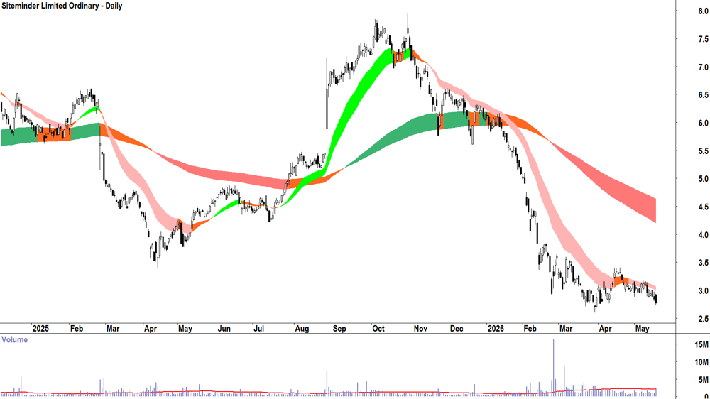 Siteminder (ASX-SDR) Daily chart 19 May 2026