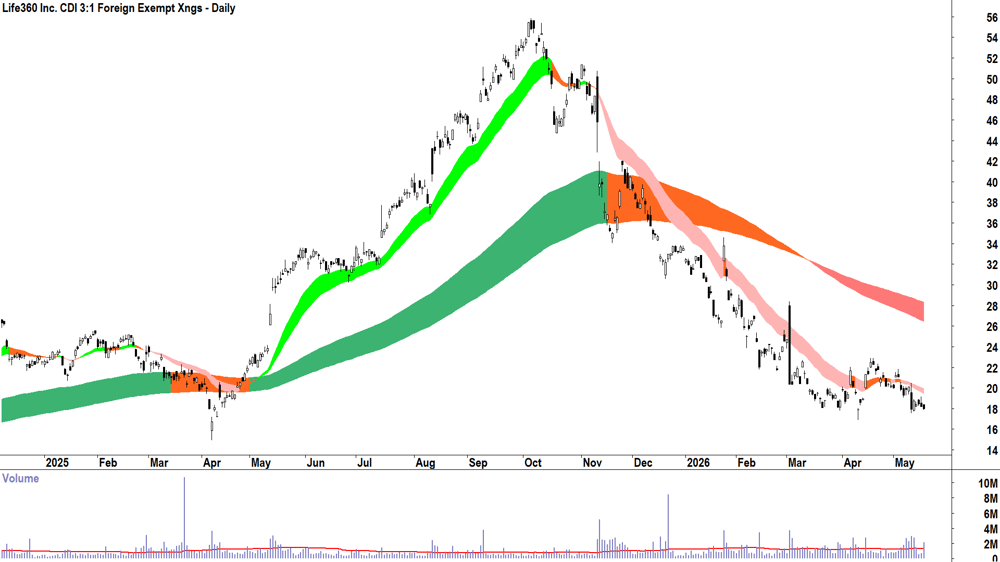 Life360 (ASX-360) Daily chart 19 May 2026