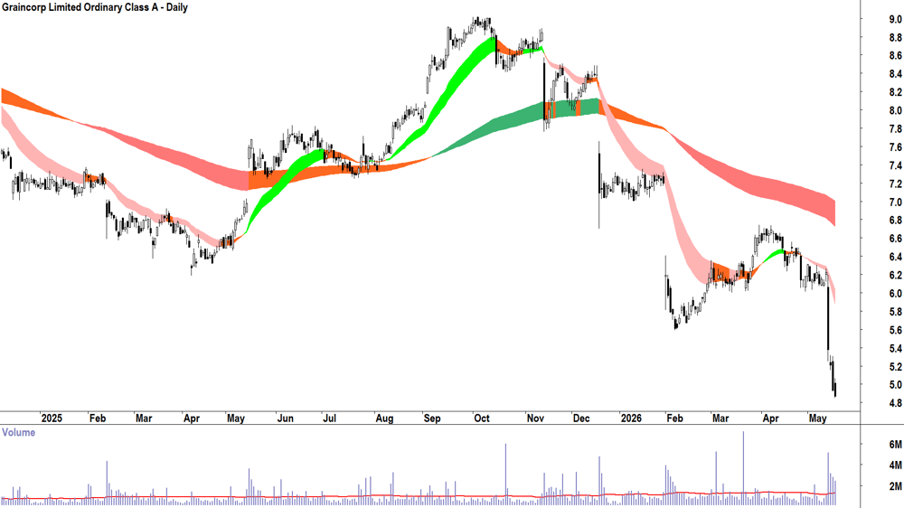 Graincorp Class A (ASX-GNC) Daily chart 19 May 2026