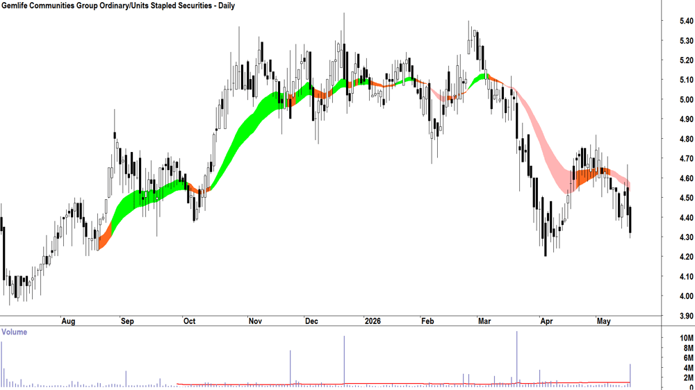 Gemlife Communities (ASX-GLF) Daily chart 19 May 2026
