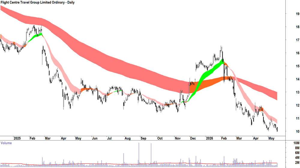 Flight Centre Travel (ASX-FLT) Daily chart 19 May 2026