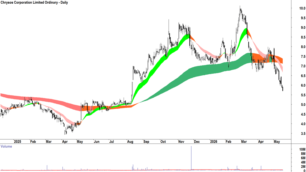 Chrysos Corp. (ASX-C79) Daily chart 19 May 2026