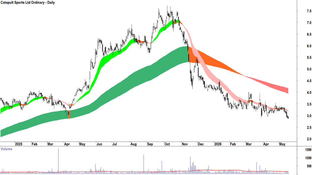 Catapult Sports (ASX-CAT) Daily chart 19 May 2026