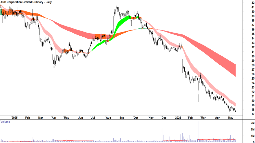 ARB Corp. (ASX-ARB) Daily chart 19 May 2026