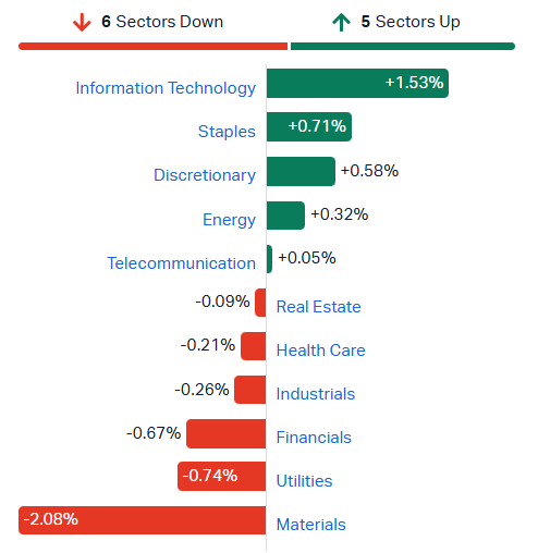 ASX sectors