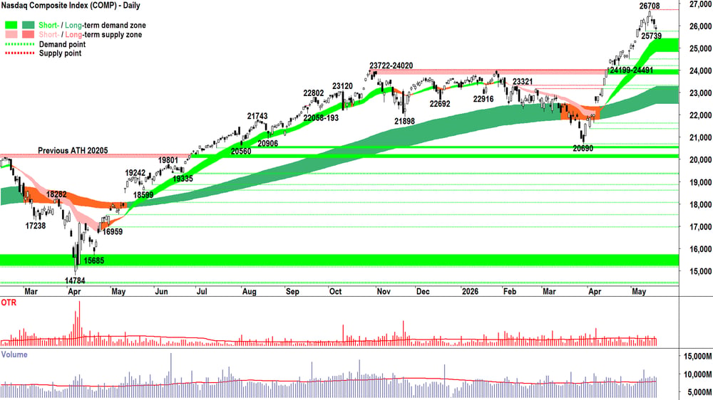 NASDAQ Composite Index chart 20 May