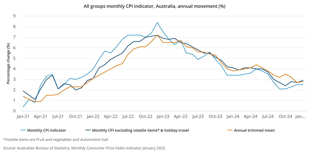 All groups monthly CPI indicator, Australia, annual movement (-)