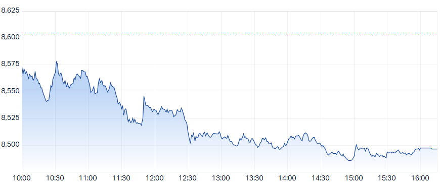 ASX 200 (XJO) intraday chart 20 May