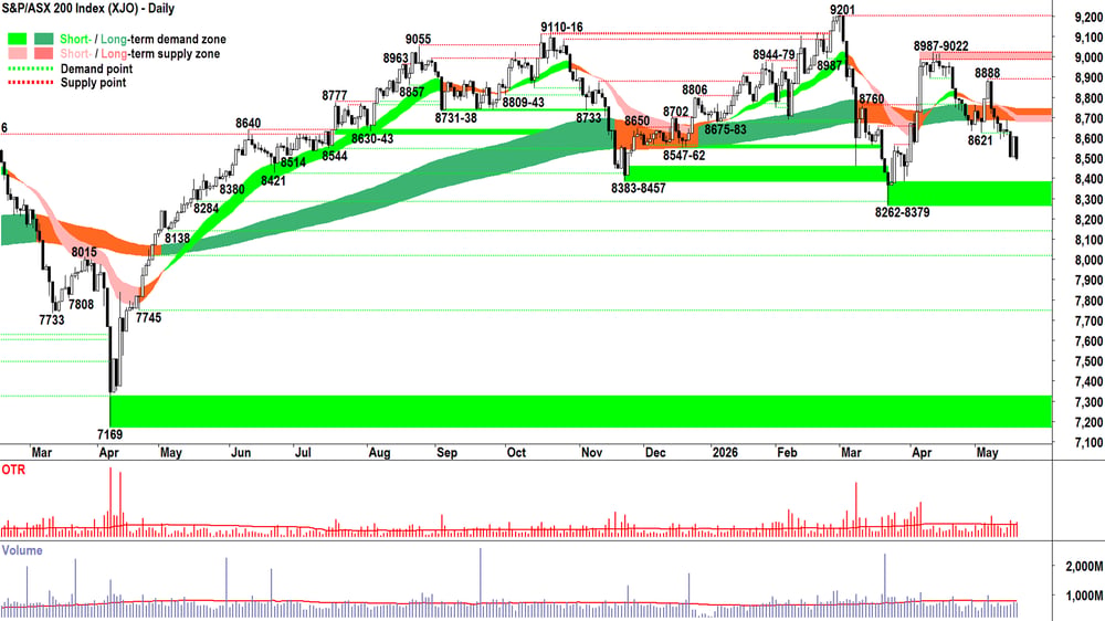 ASX 200 (XJO) chart 20 May