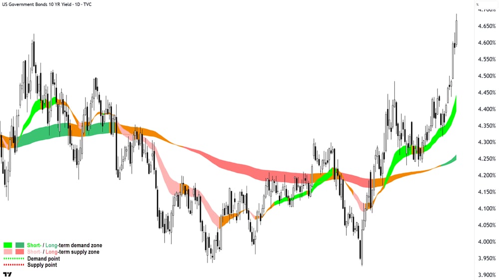US 10-Year T-Bond yield, Daily chart 20 May