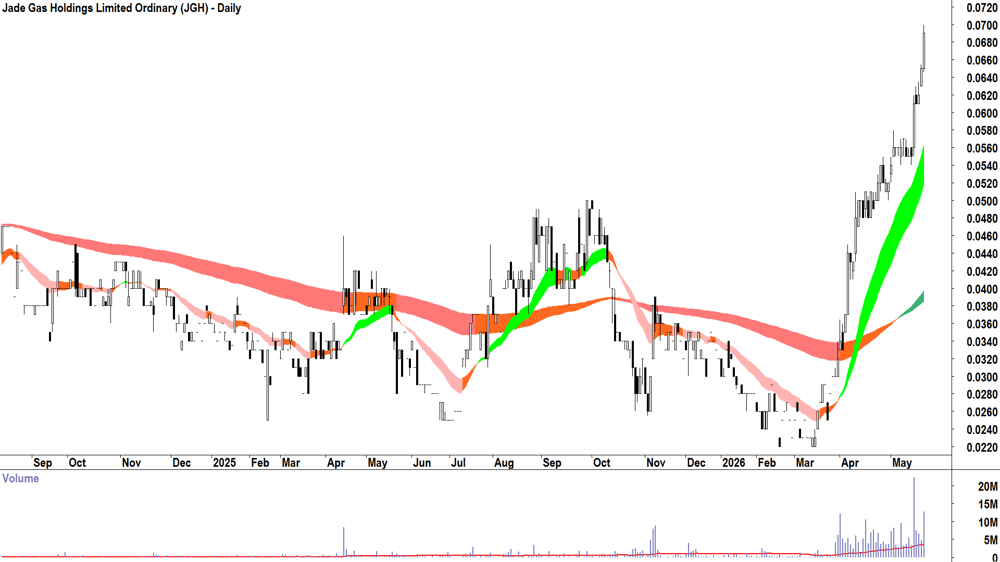 Jade Gas (ASX-JGH) Daily chart 20 May 2026