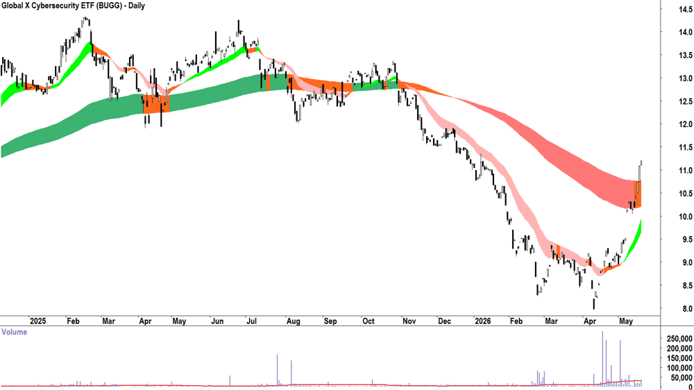 Global X Cybersecurity ETF (ASX-BUGG) Daily chart 20 May 2026
