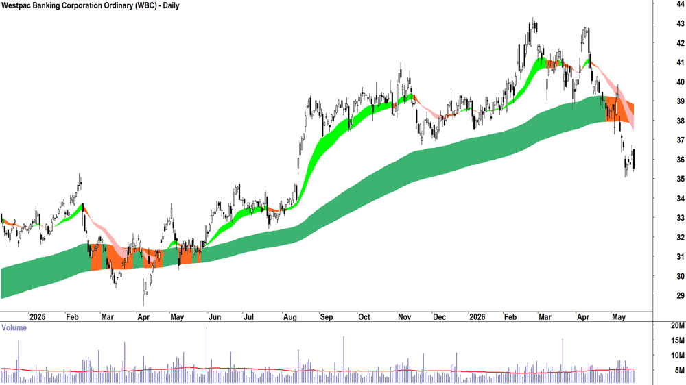 Westpac Banking Corp (ASX-WBC) Daily chart 20 May 2026