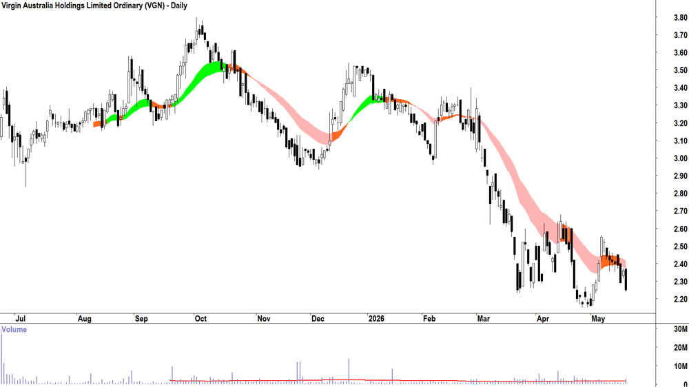 Virgin Australia (ASX-VGN) Daily chart 20 May 2026