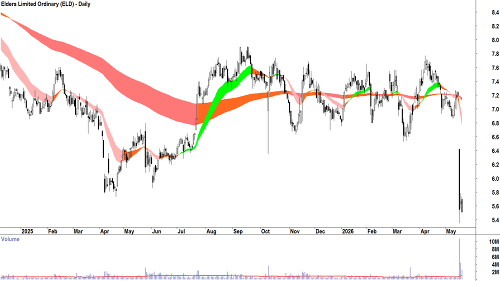 Elders (ASX-ELD) Daily chart 20 May 2026