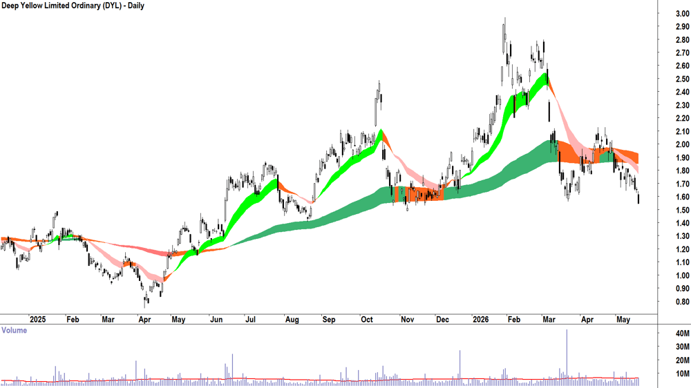 Deep Yellow (ASX-DYL) Daily chart 20 May 2026