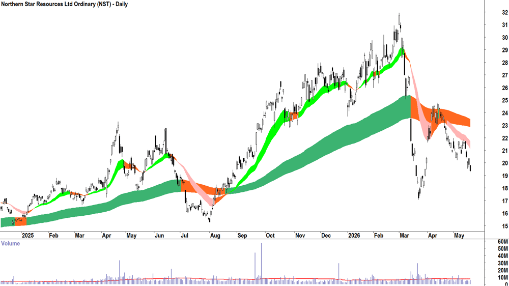 Northern Star Resources (ASX-NST) Daily chart 20 May 2026