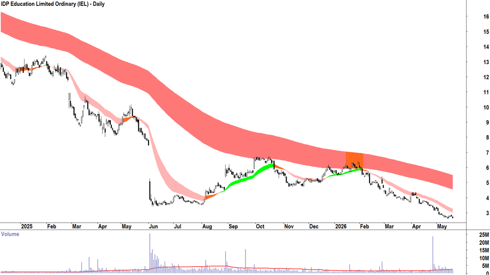 IDP Education (ASX-IEL) Daily chart 20 May 2026