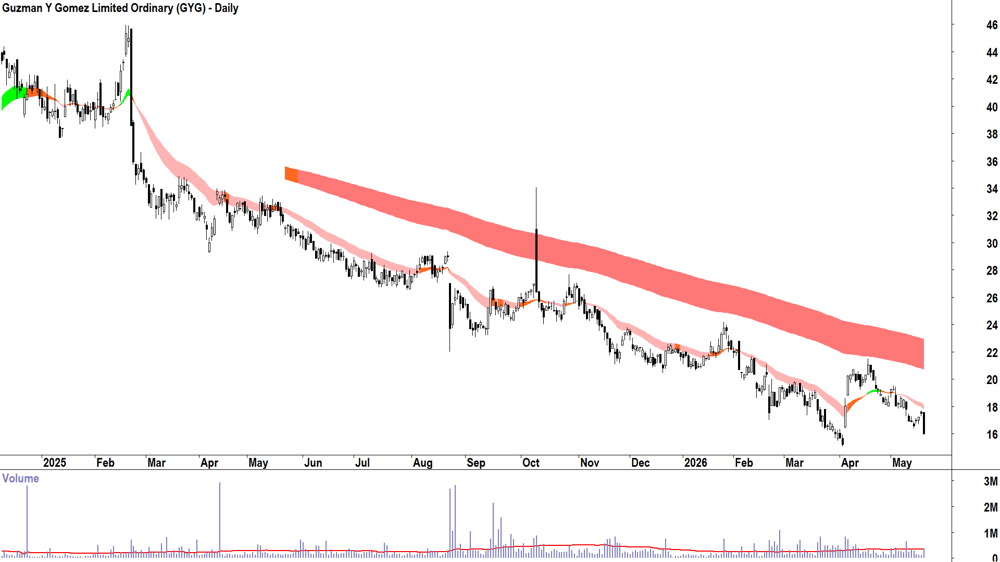 Guzman Y Gomez (ASX-GYG) Daily chart 20 May 2026