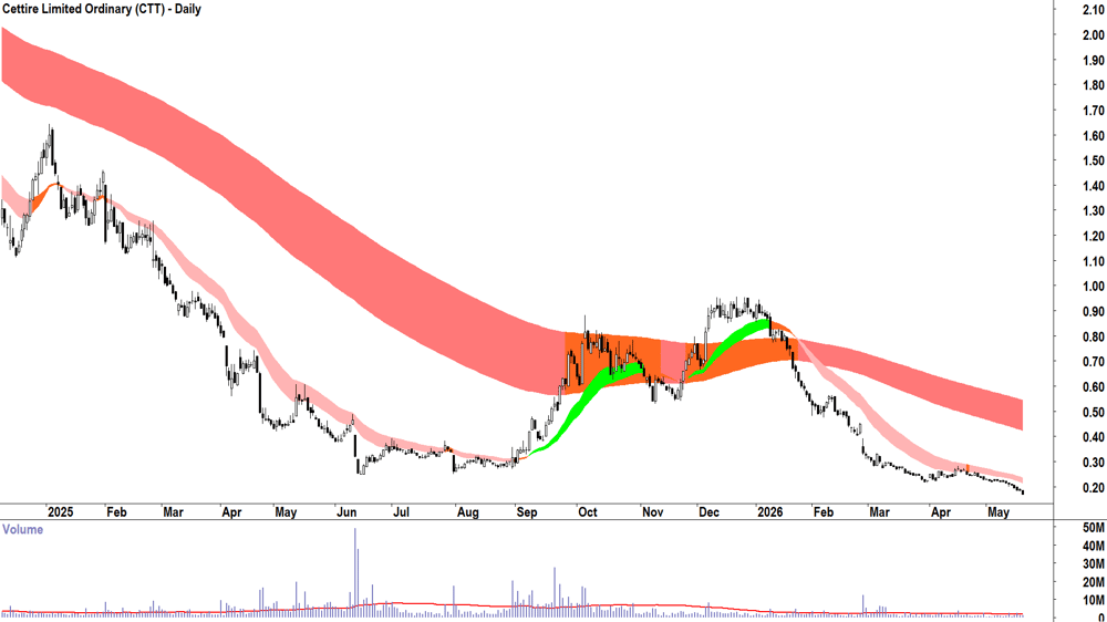 Cettire (ASX-CTT) Daily chart 20 May 2026