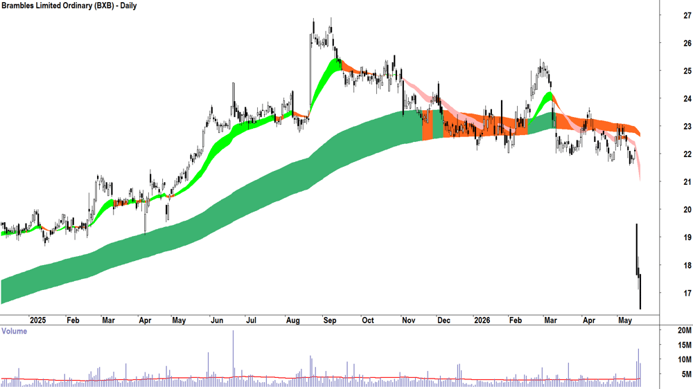 Brambles (ASX-BXB) Daily chart 20 May 2026