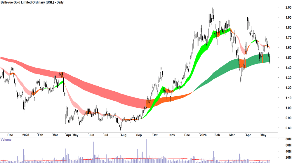 Bellevue Gold (ASX-BGL) Daily chart 20 May 2026